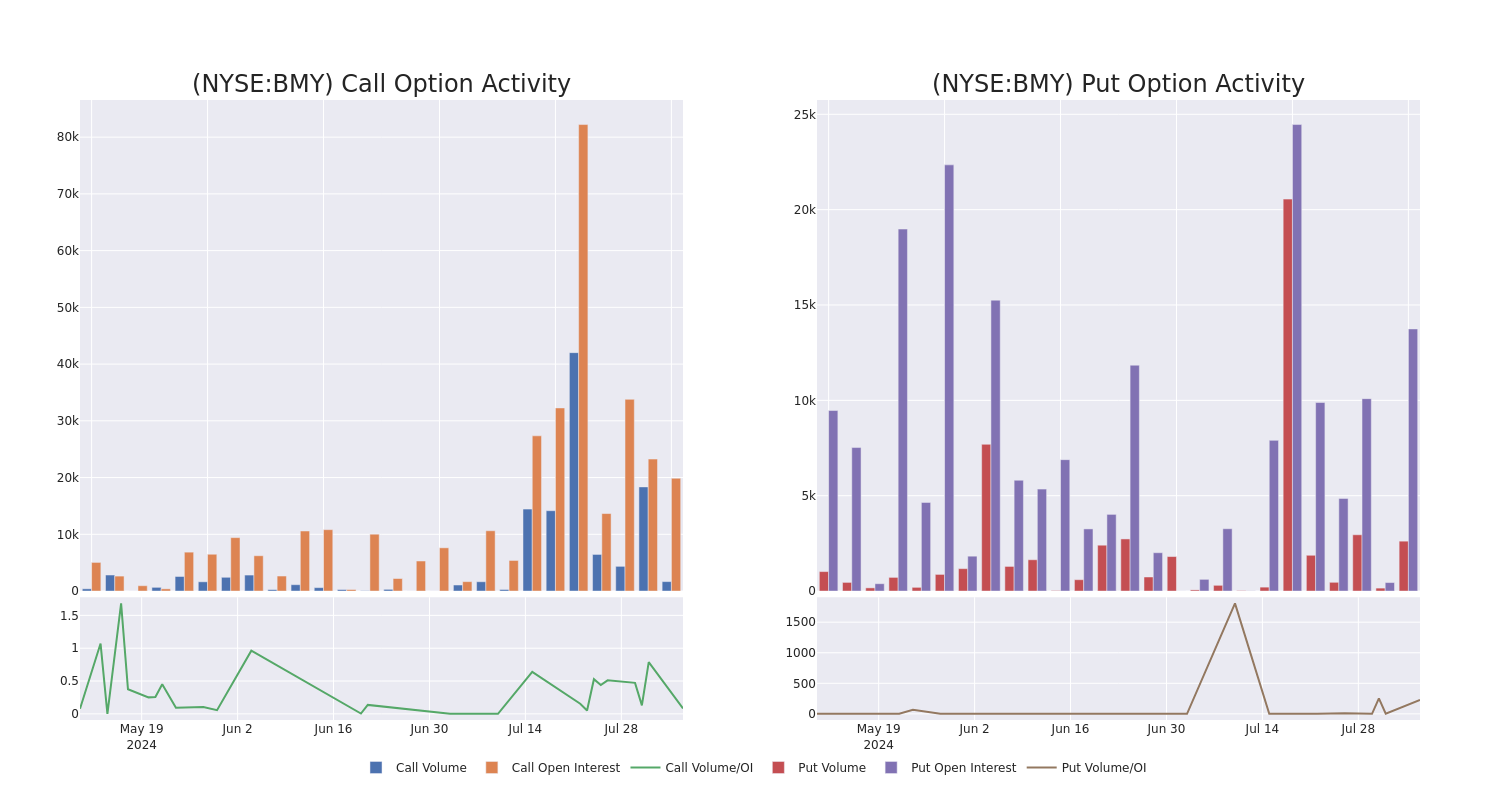 Options Call Chart