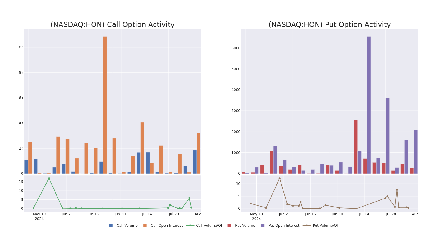 Options Call Chart