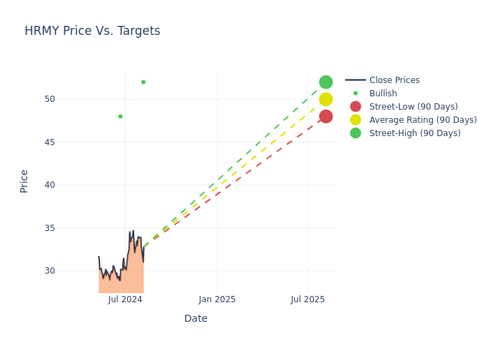 price target chart