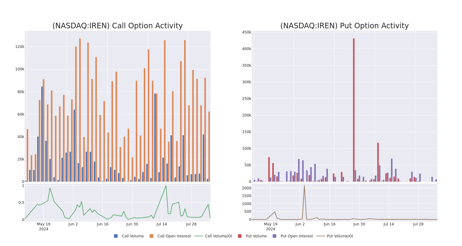 Options Call Chart