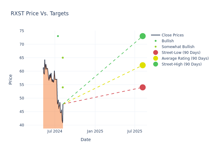 price target chart