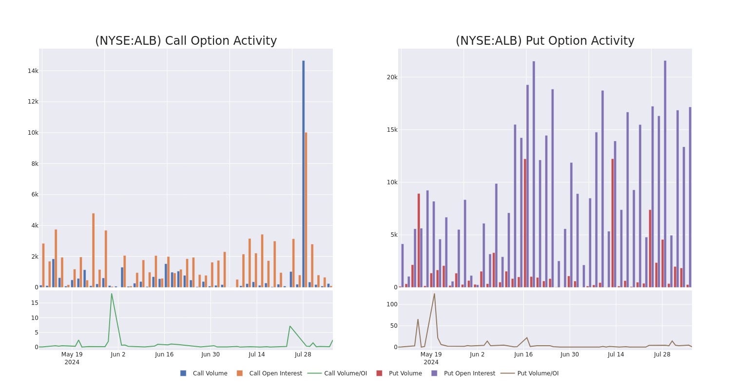 Options Call Chart