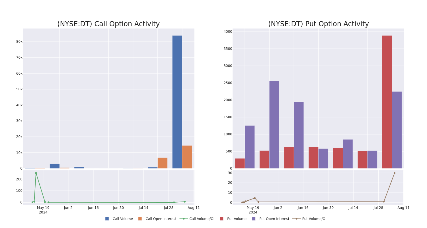 Options Call Chart