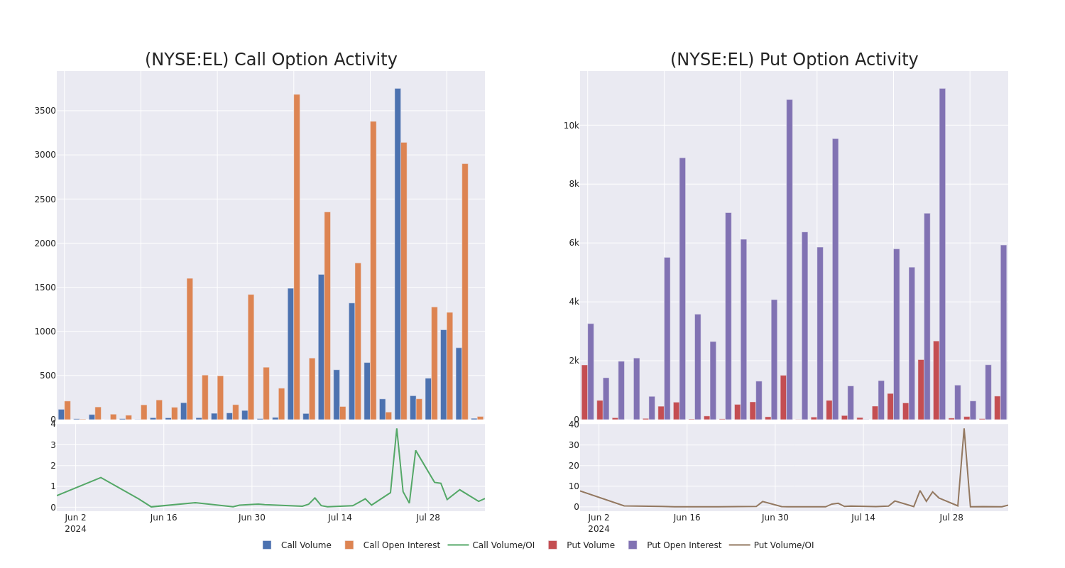 Options Call Chart