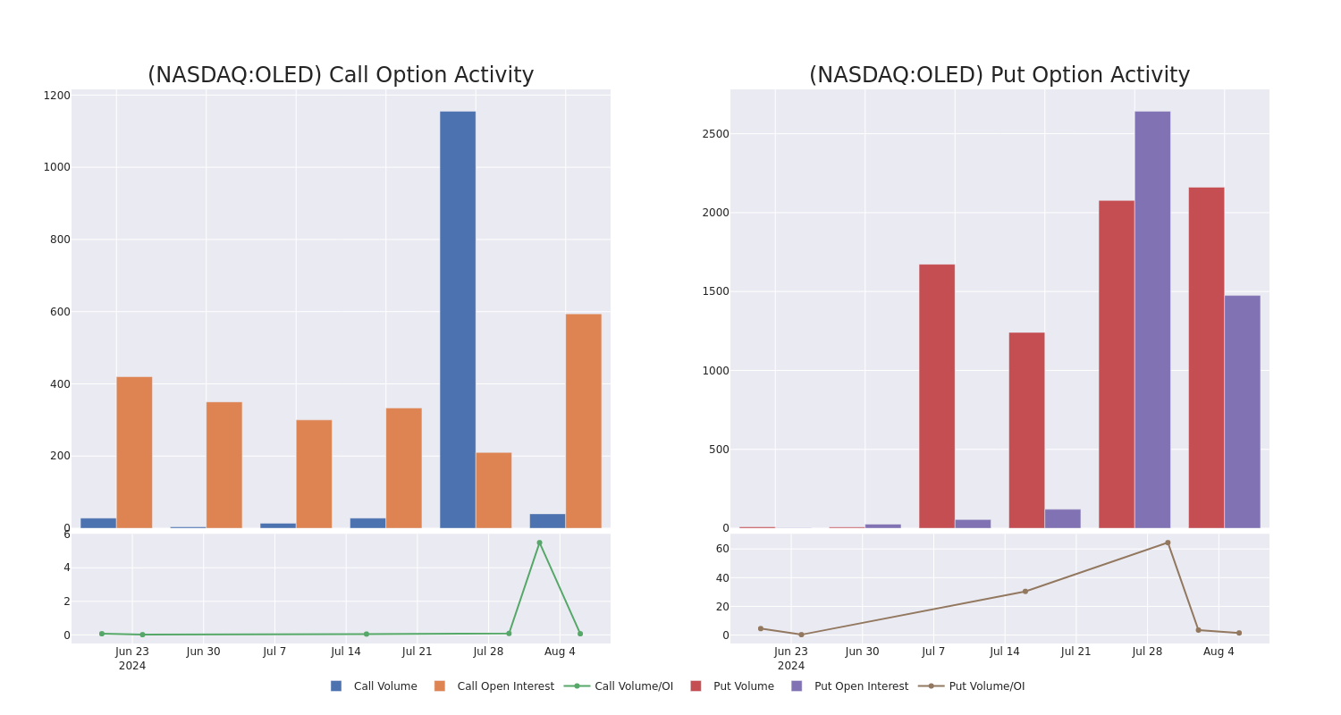 Options Call Chart