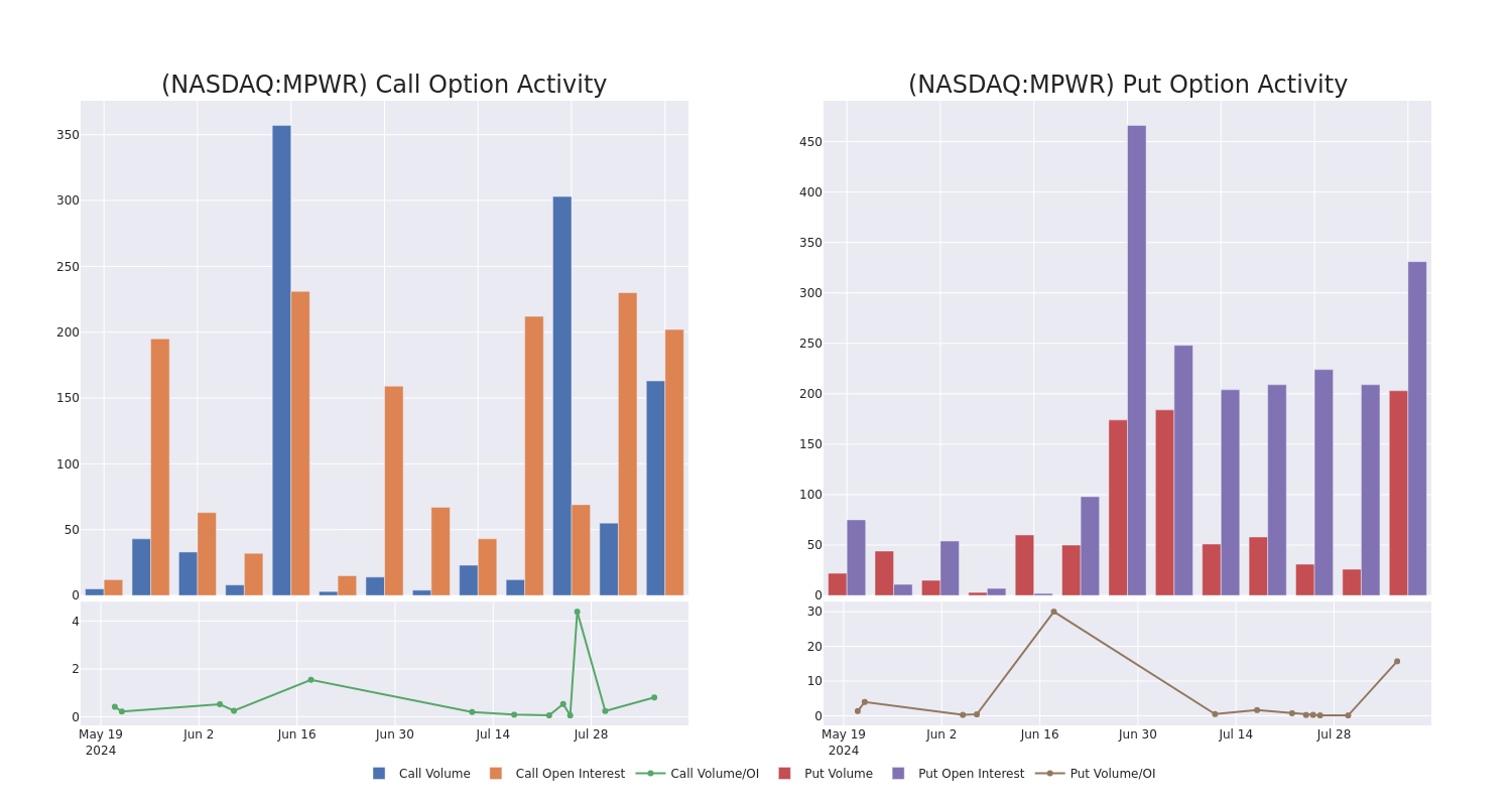 Options Call Chart