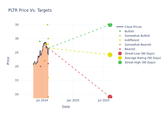 price target chart