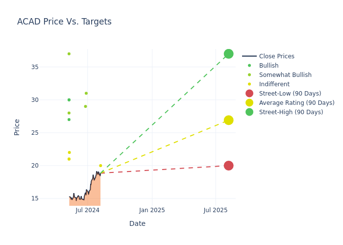 price target chart