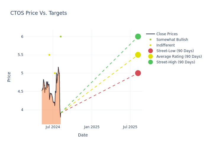 price target chart