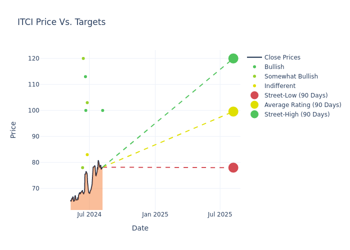 price target chart