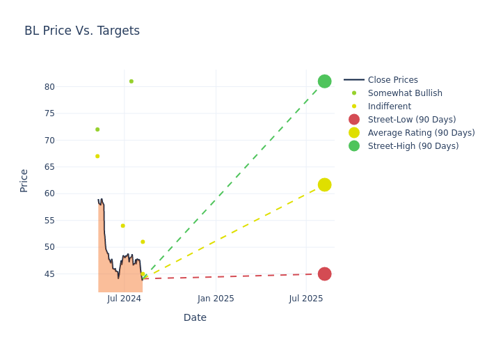 price target chart