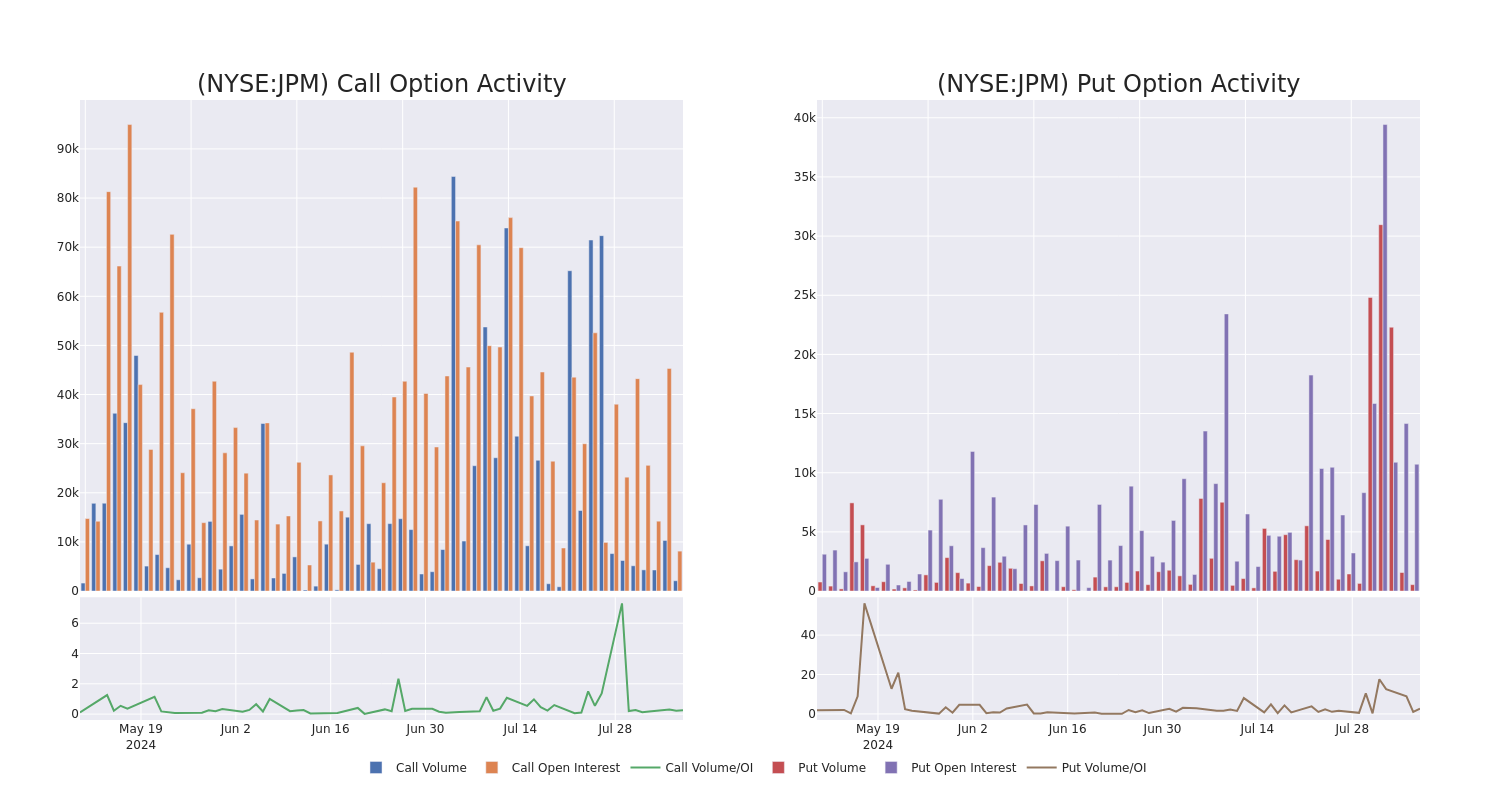 Options Call Chart