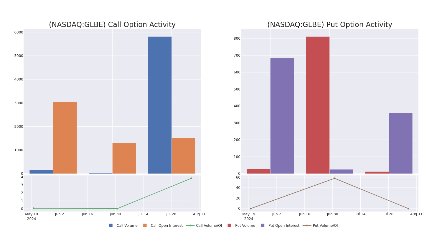 Options Call Chart