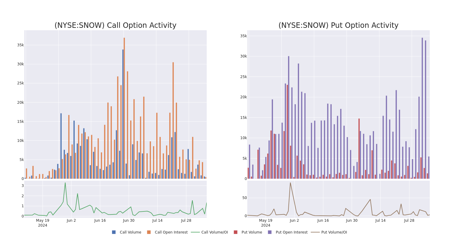 Options Call Chart