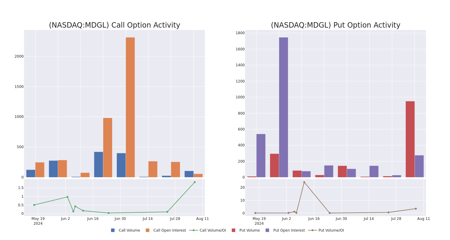 Options Call Chart