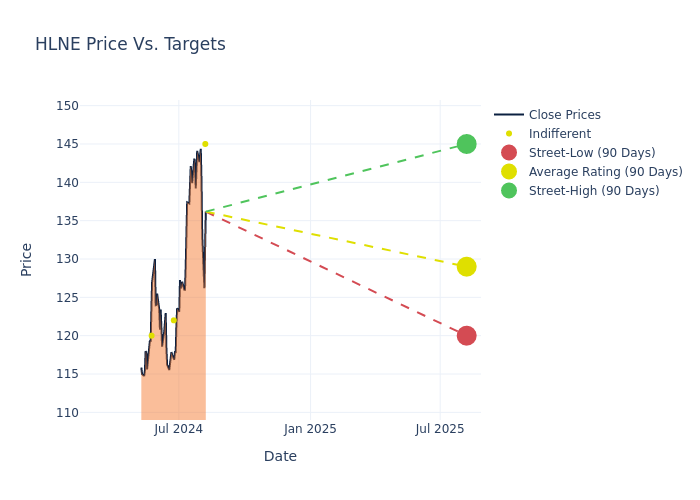 price target chart