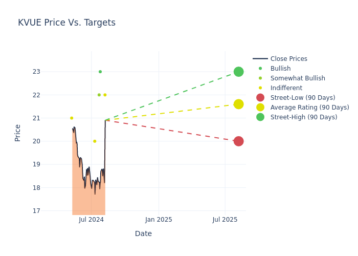 price target chart