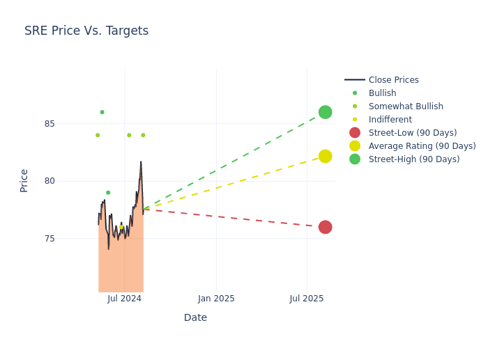 price target chart