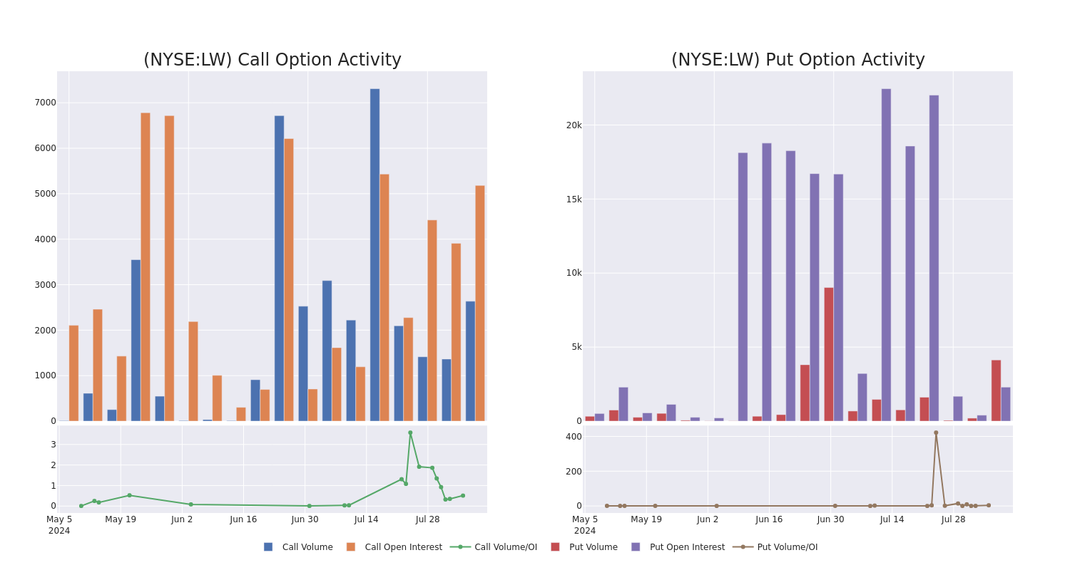 Options Call Chart