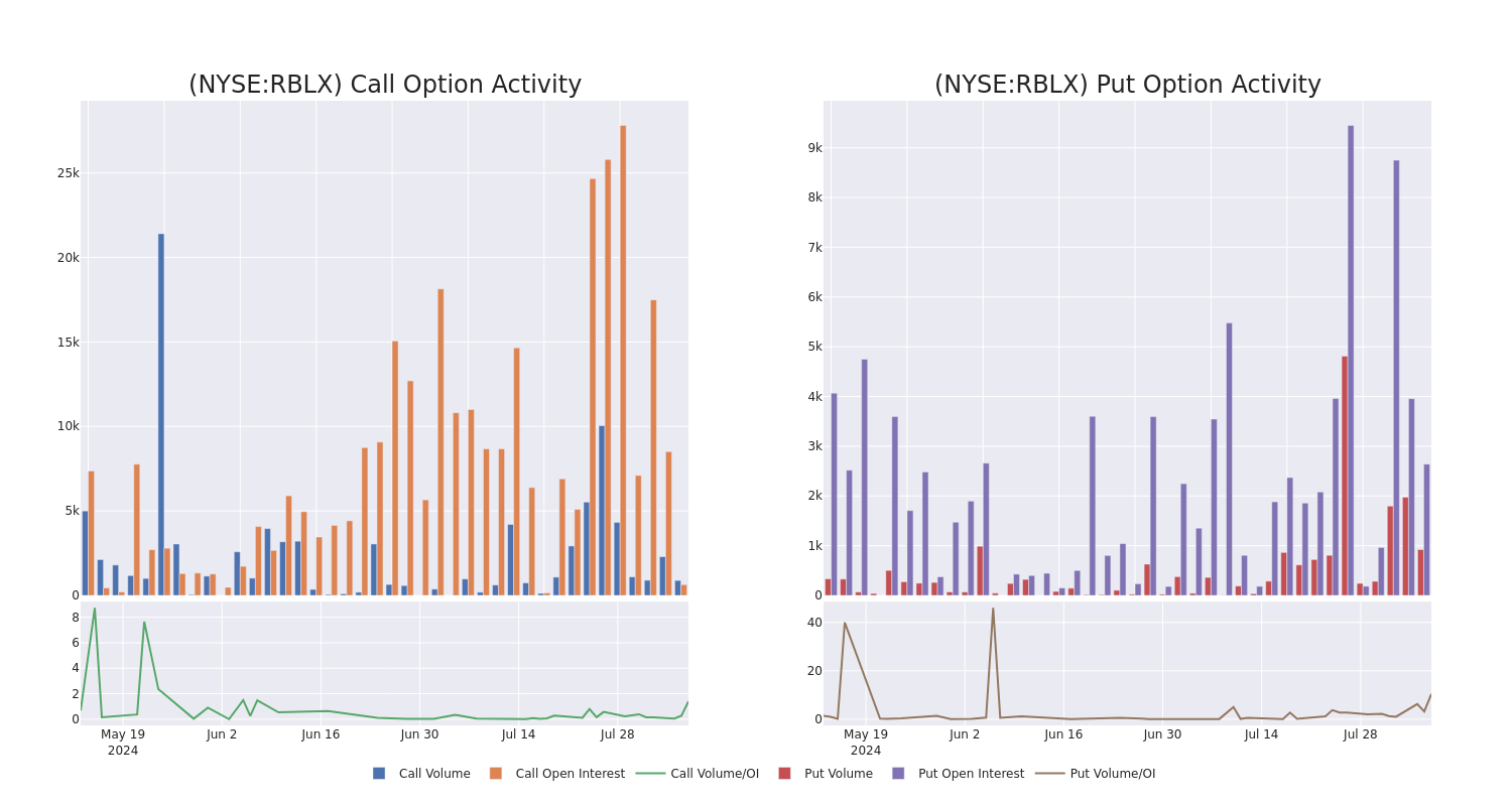 Options Call Chart