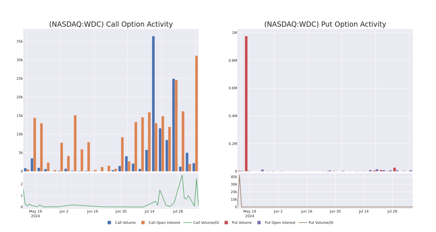 Options Call Chart