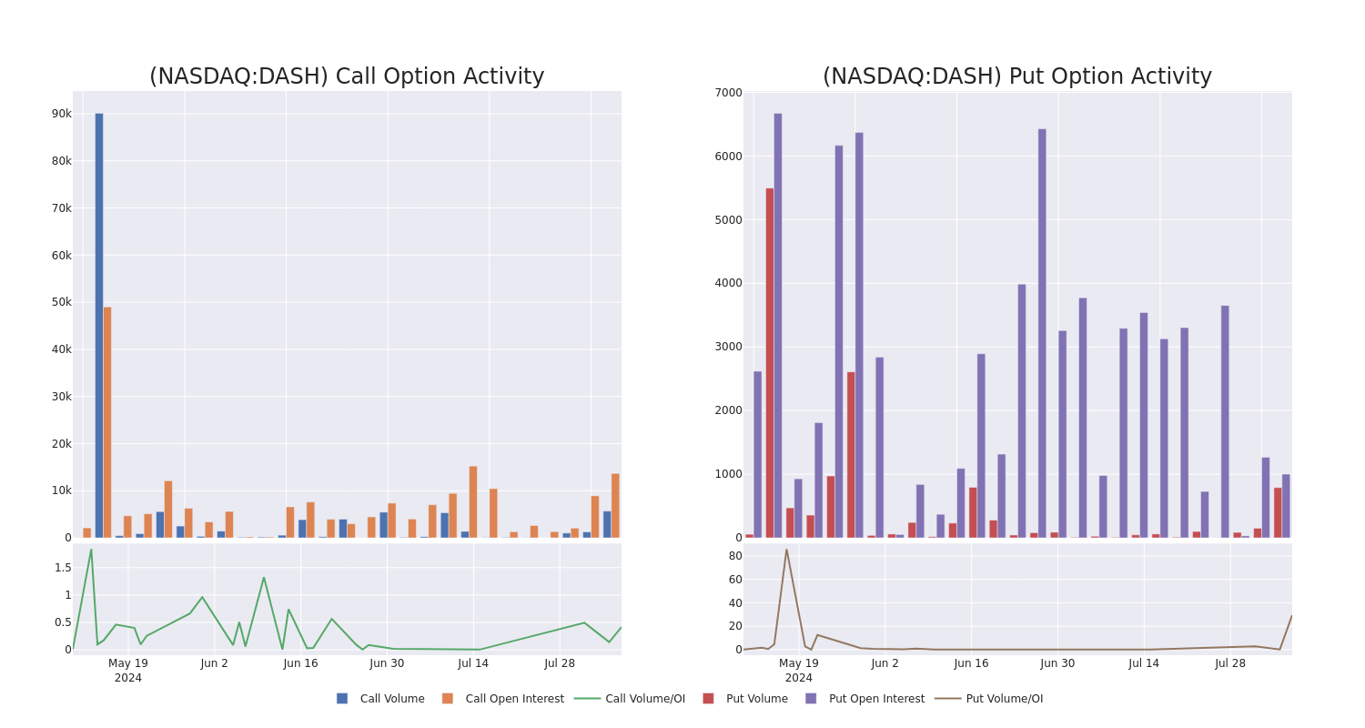 Options Call Chart