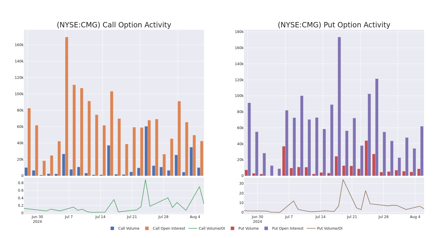 Options Call Chart