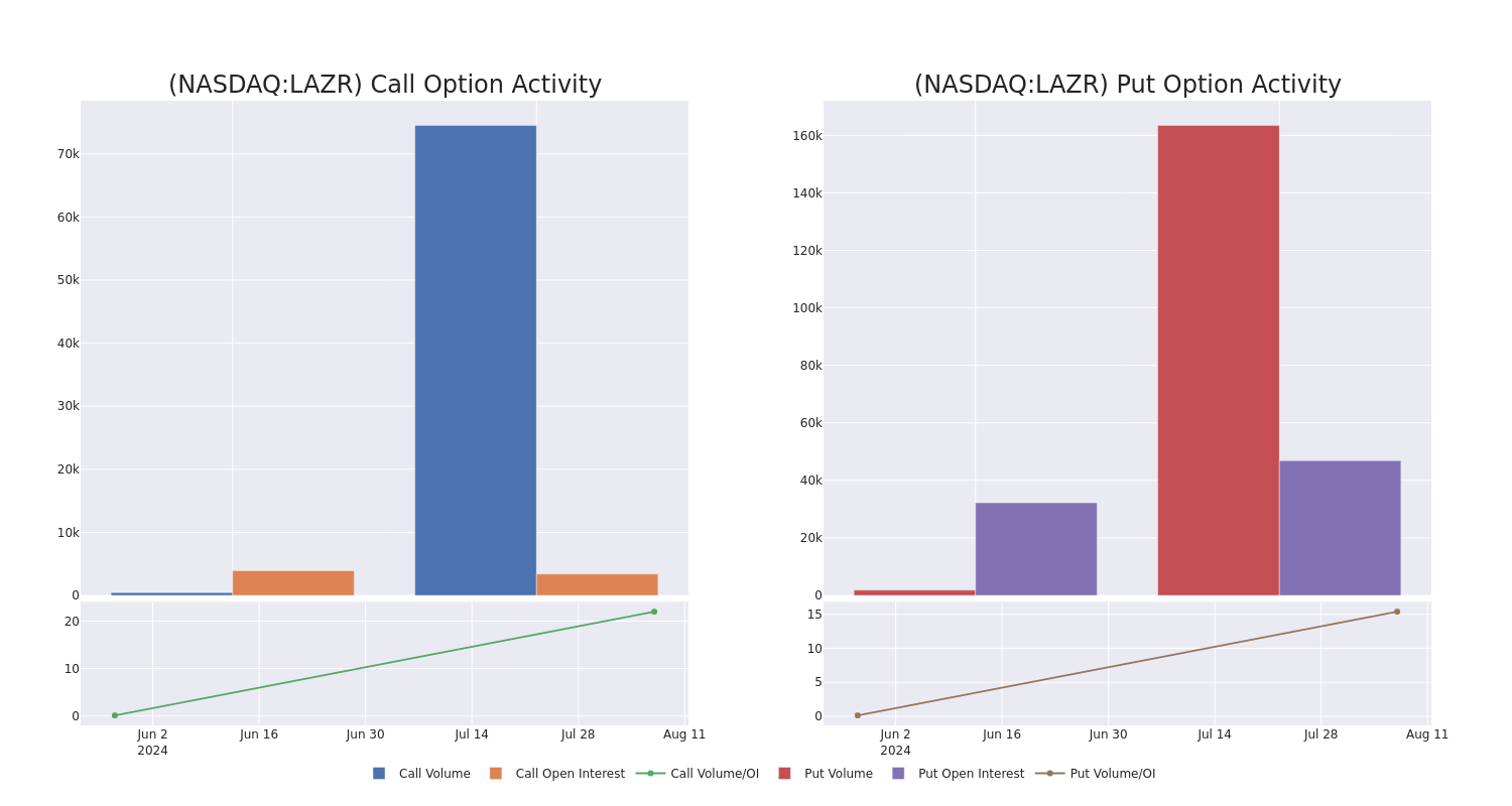 Options Call Chart