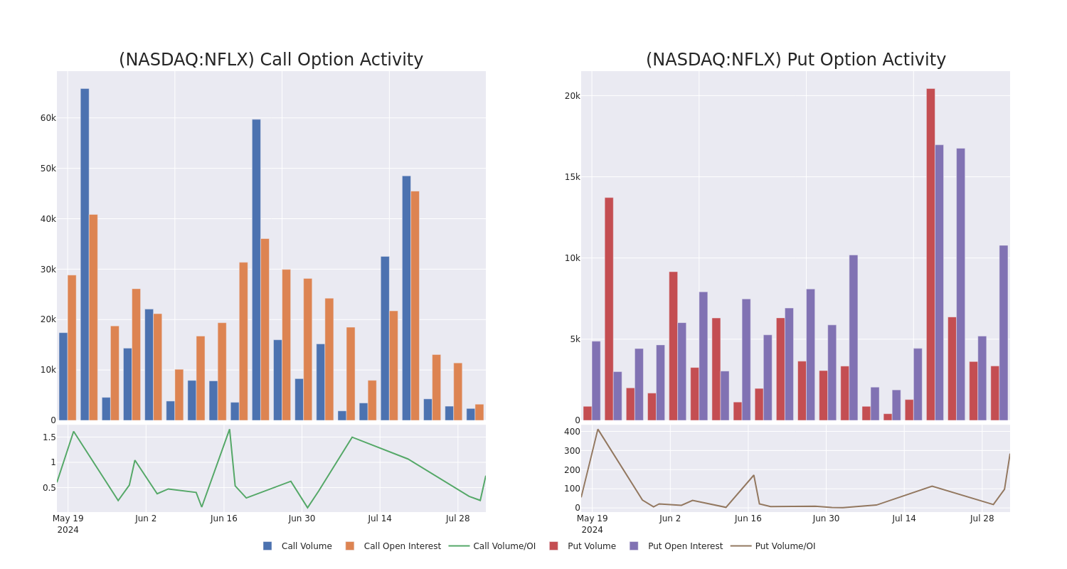 Options Call Chart