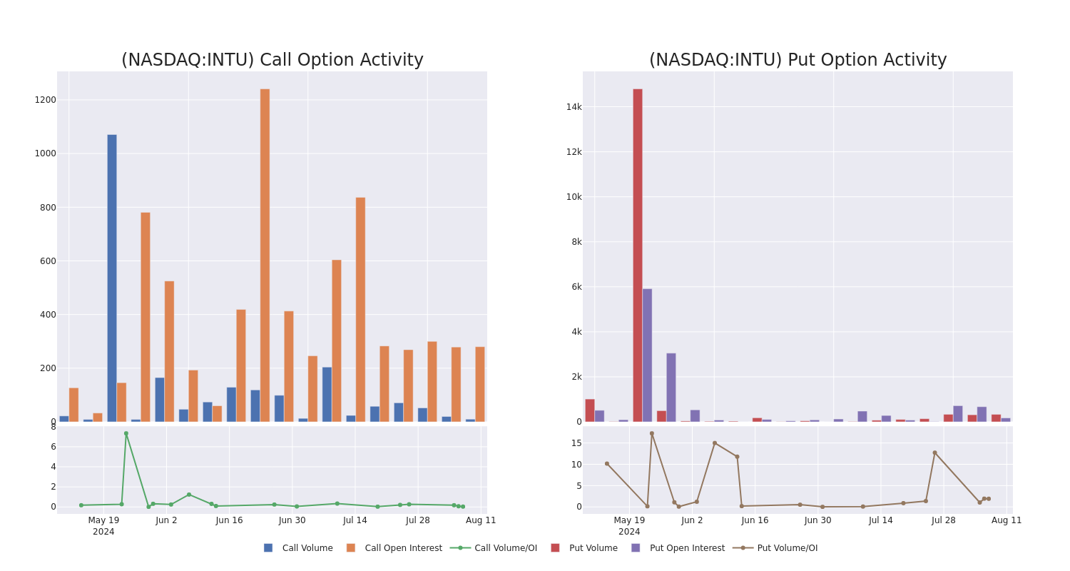 Options Call Chart