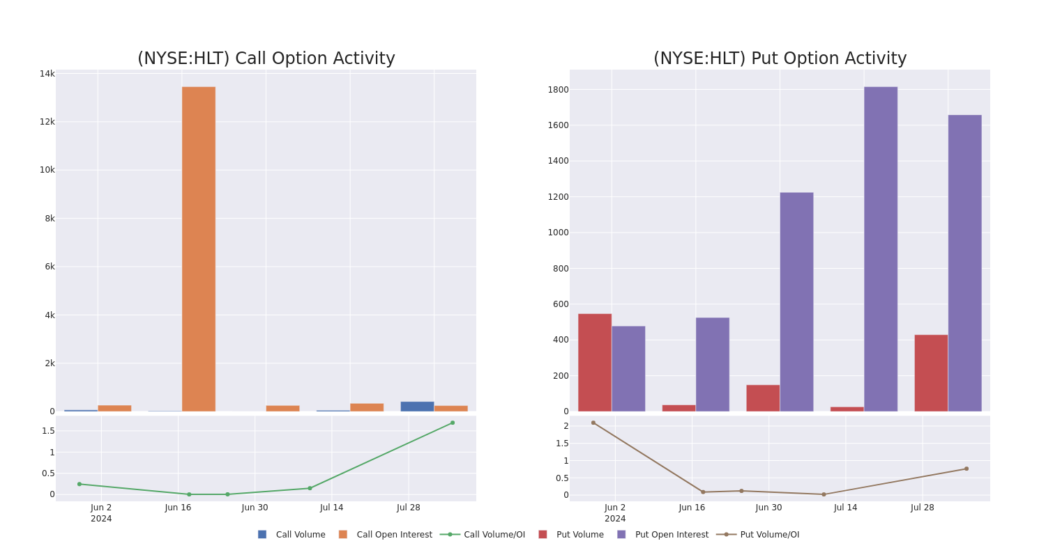 Options Call Chart