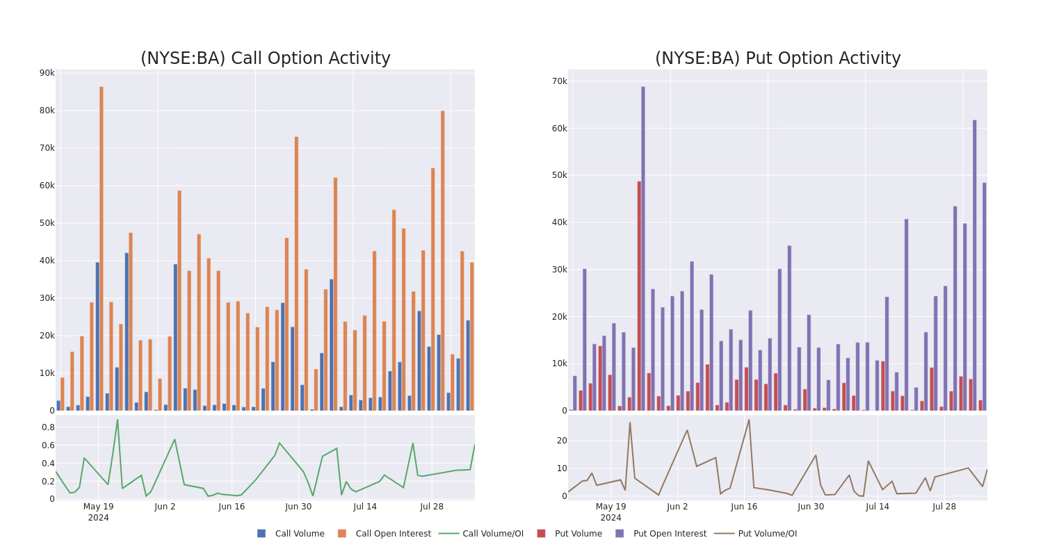 Options Call Chart