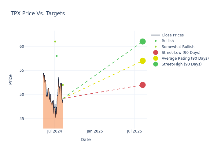 price target chart