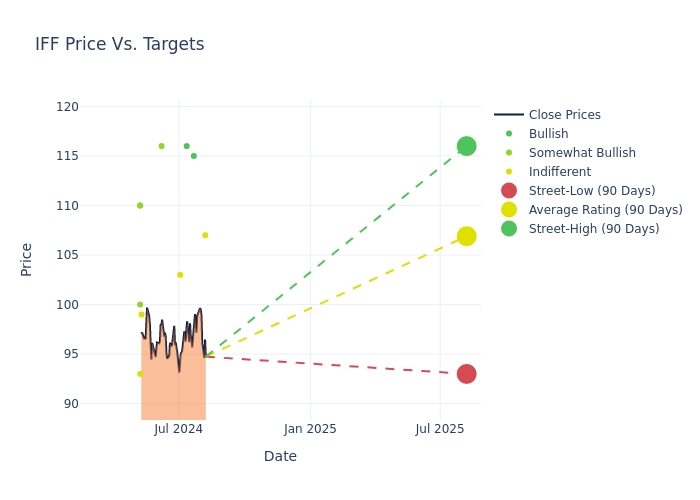 price target chart