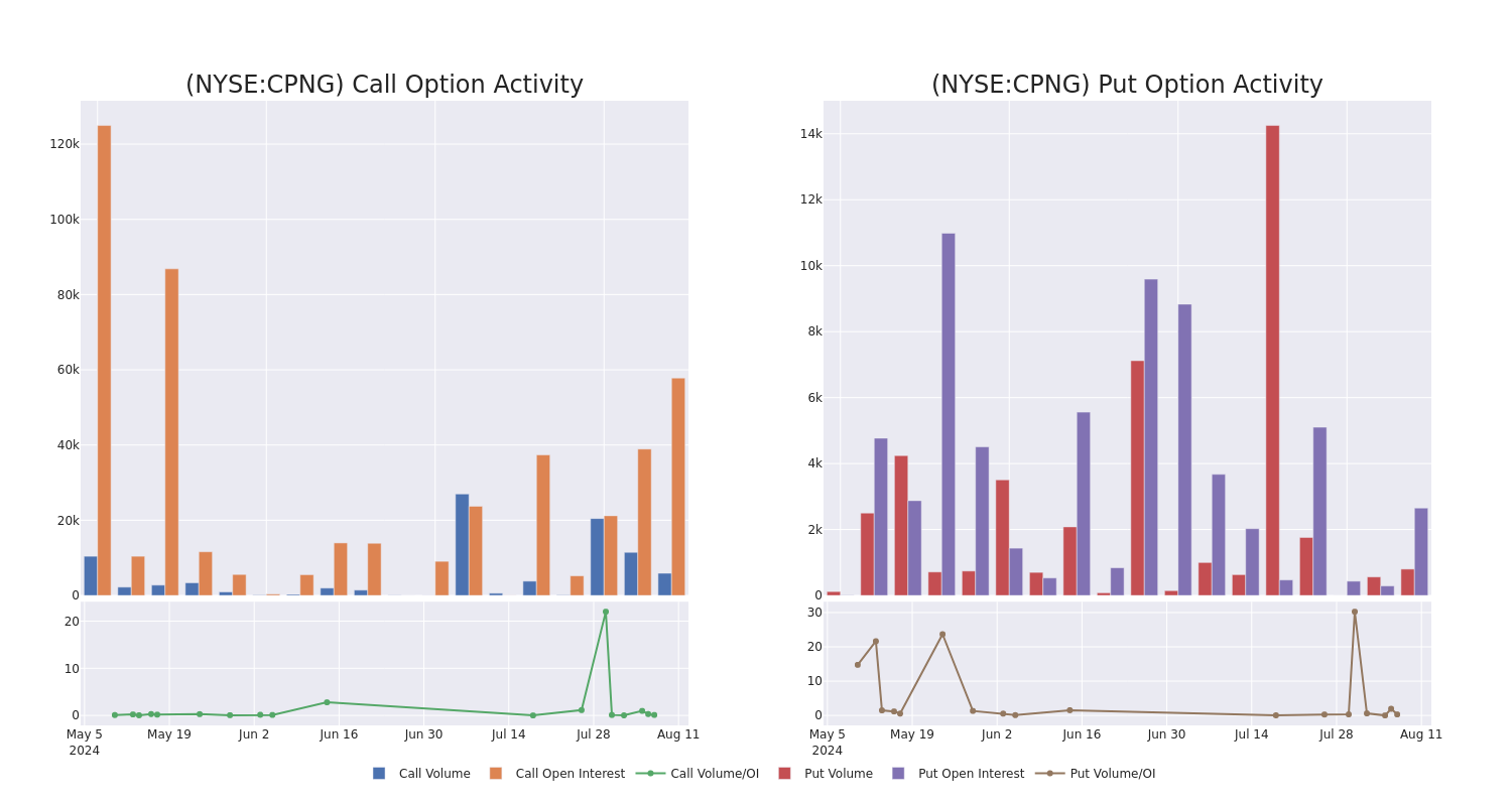 Options Call Chart