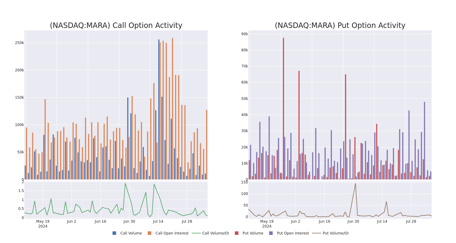 Options Call Chart