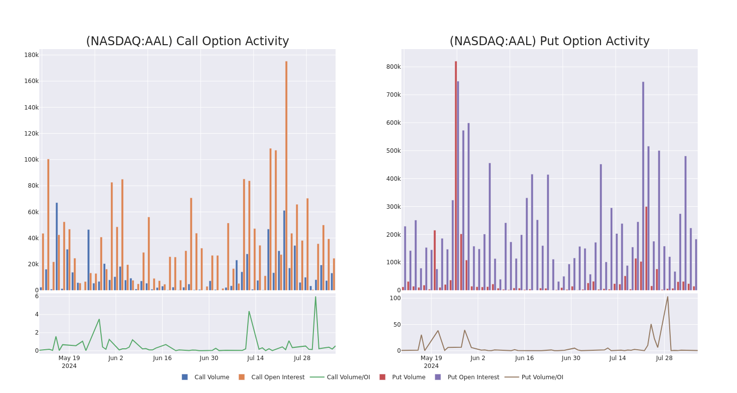 Options Call Chart