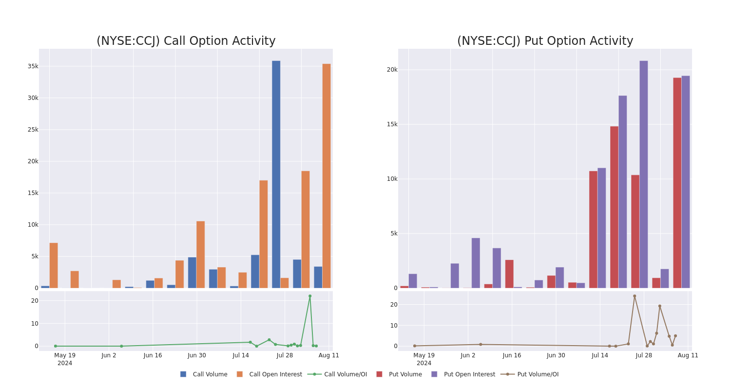 Options Call Chart