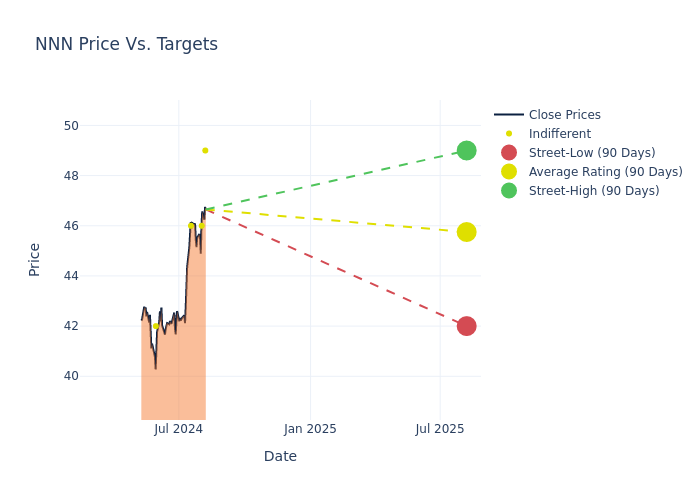 price target chart