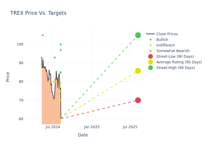 price target chart