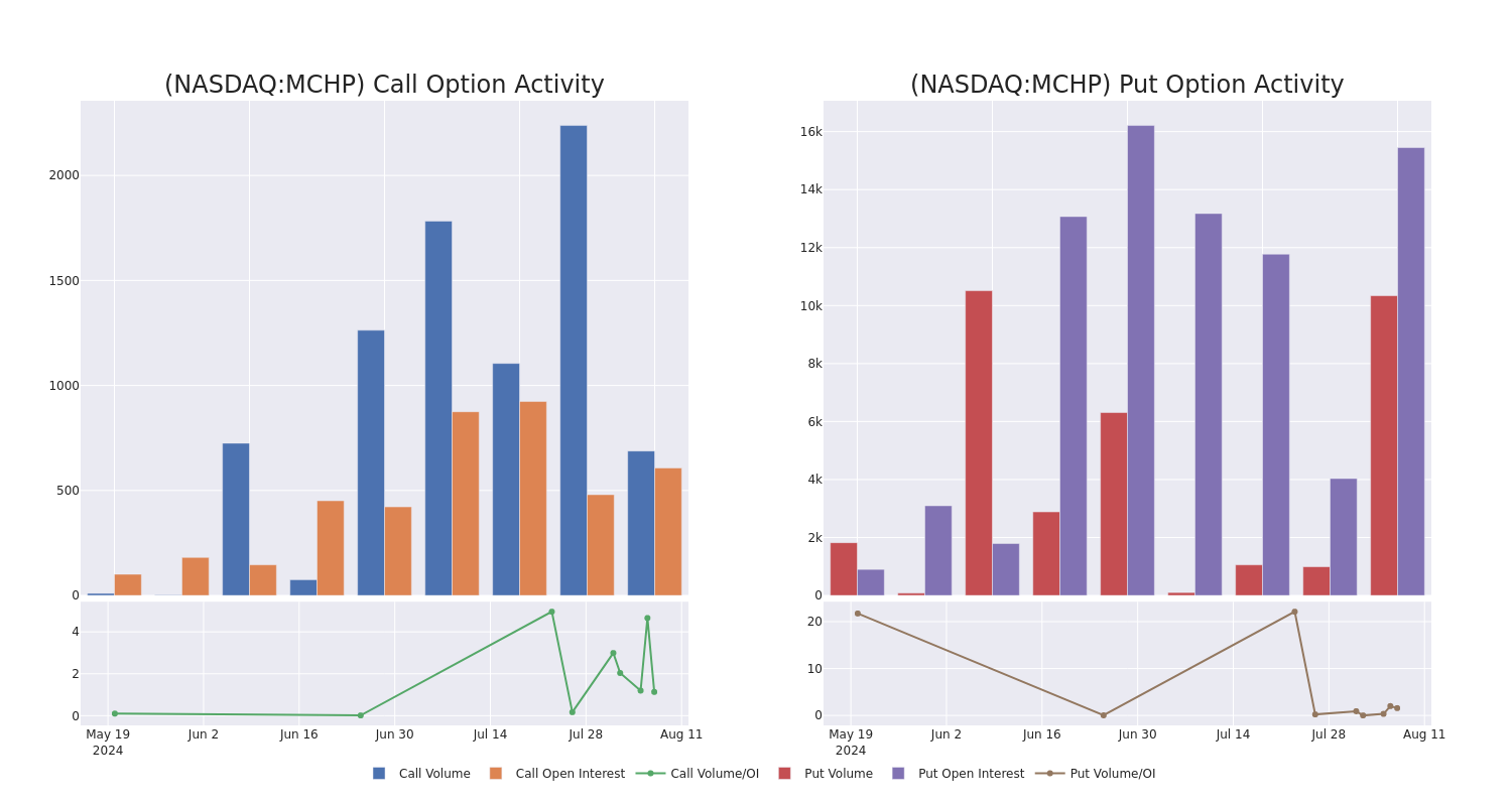 Options Call Chart