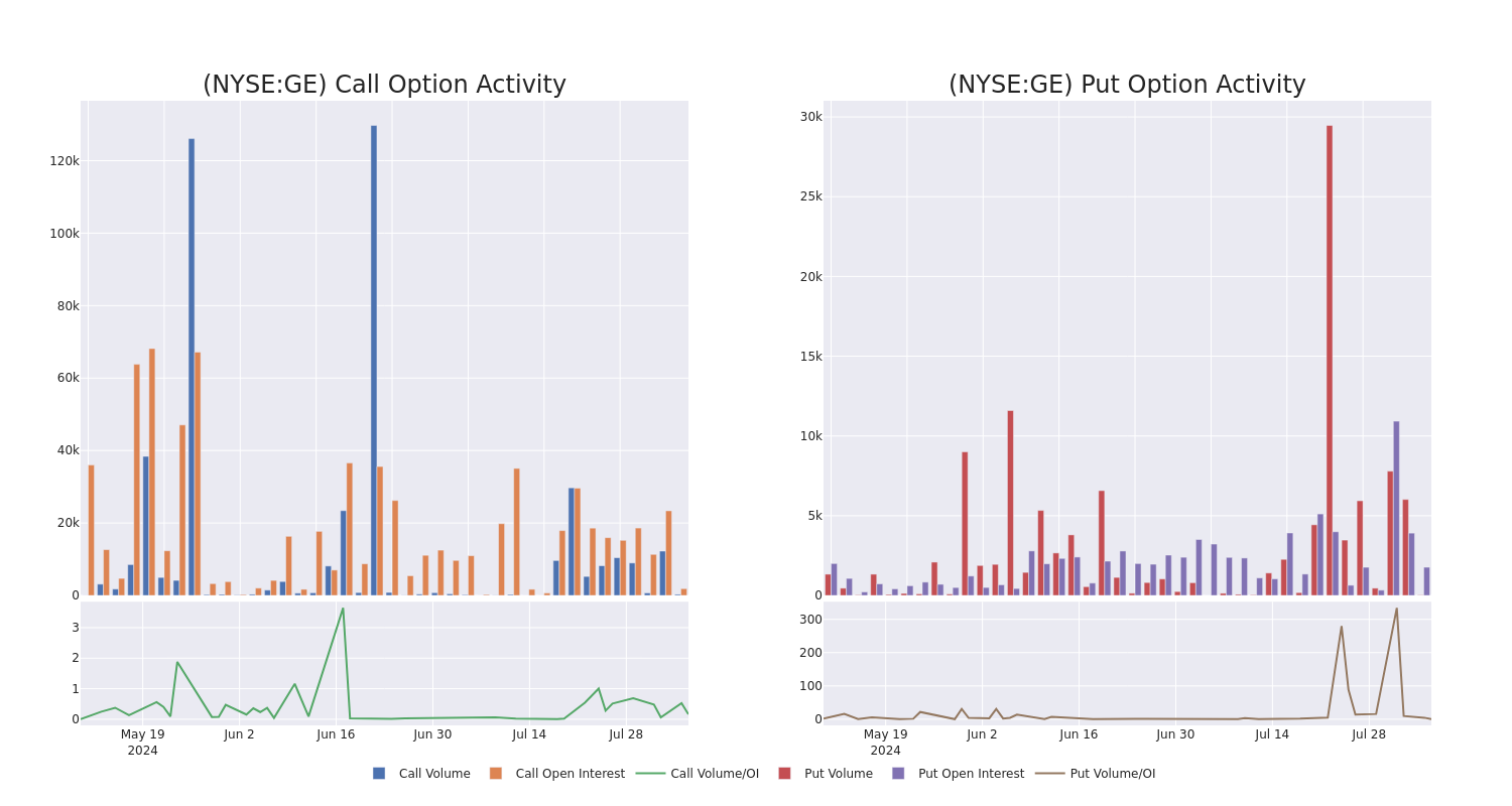 Options Call Chart