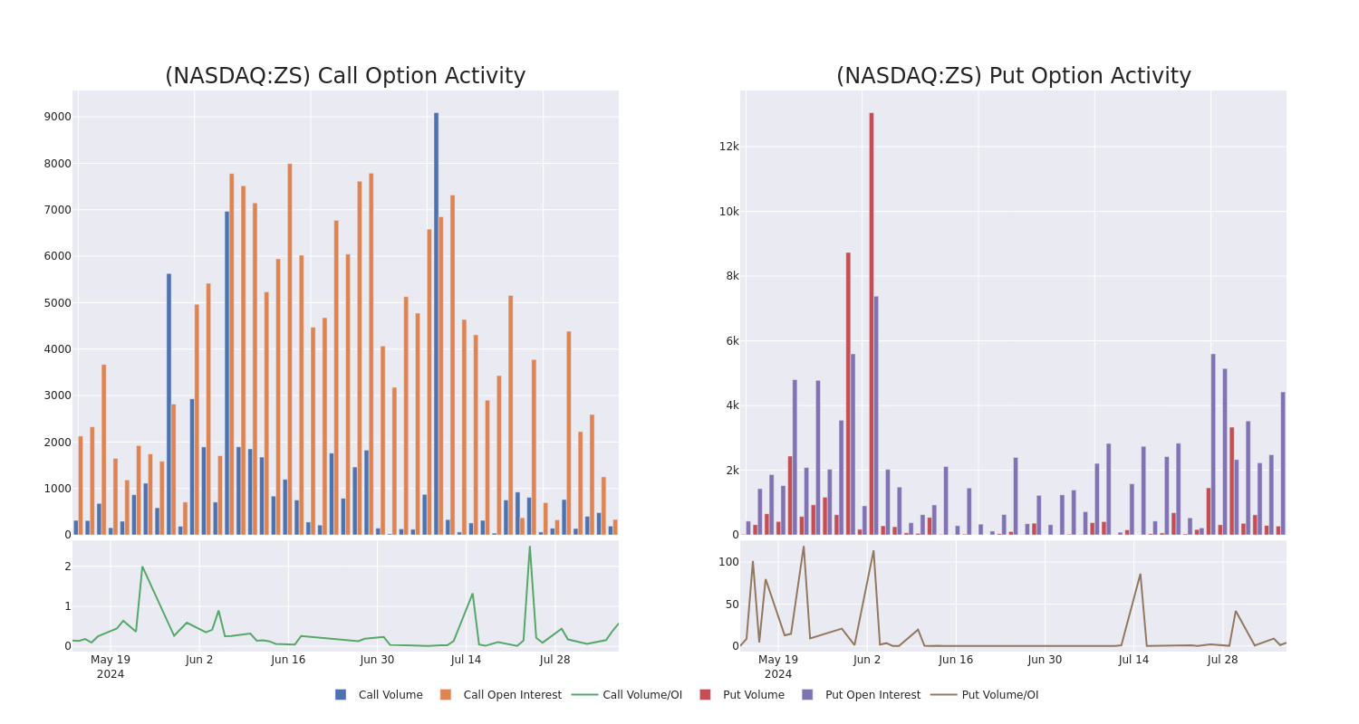 Options Call Chart