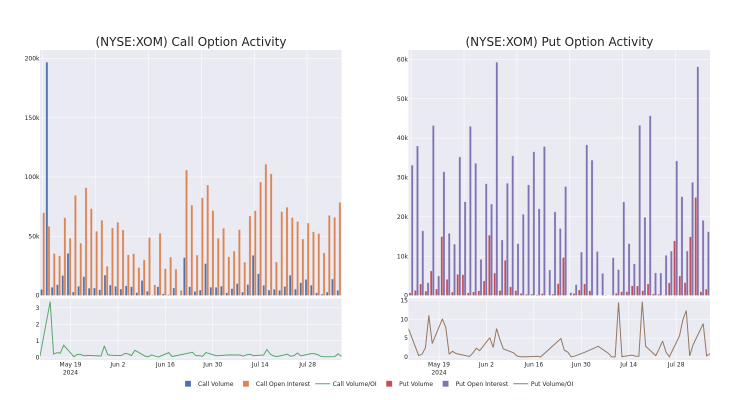 Options Call Chart