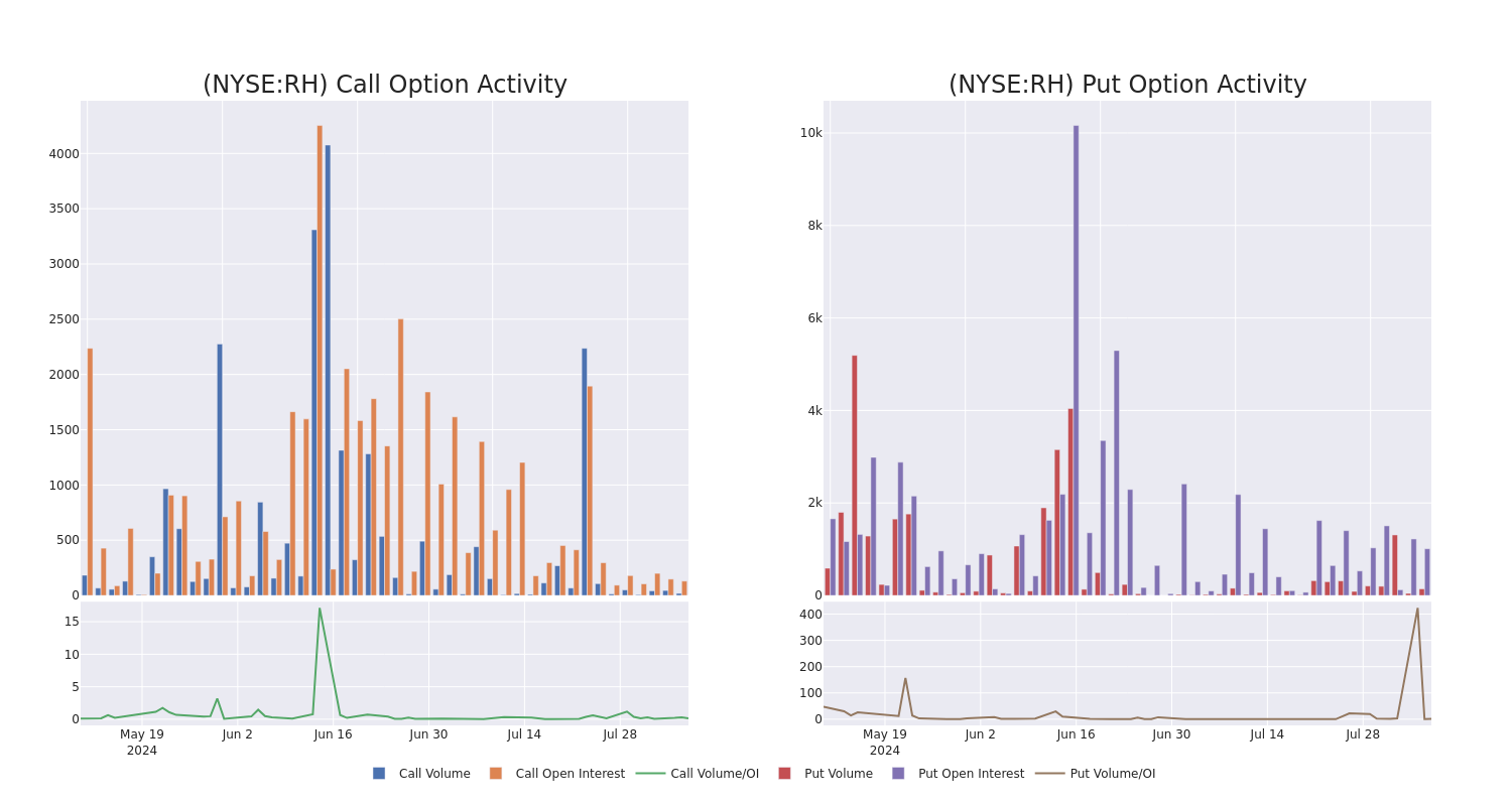 Options Call Chart