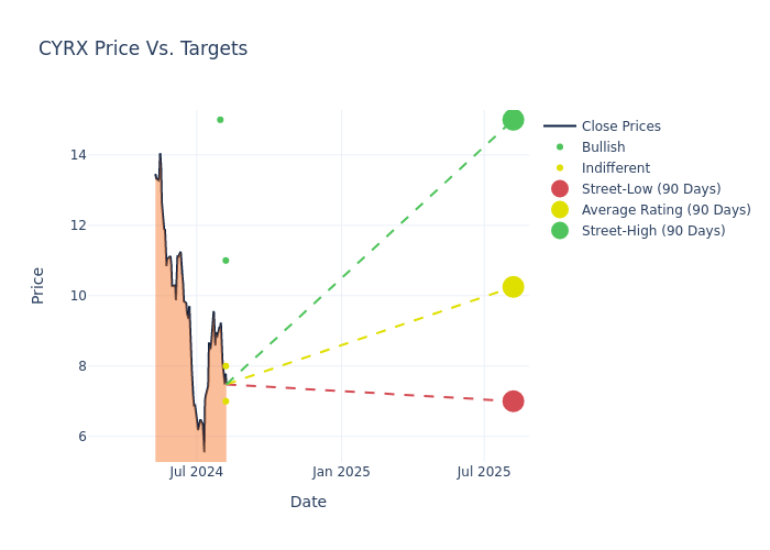 price target chart