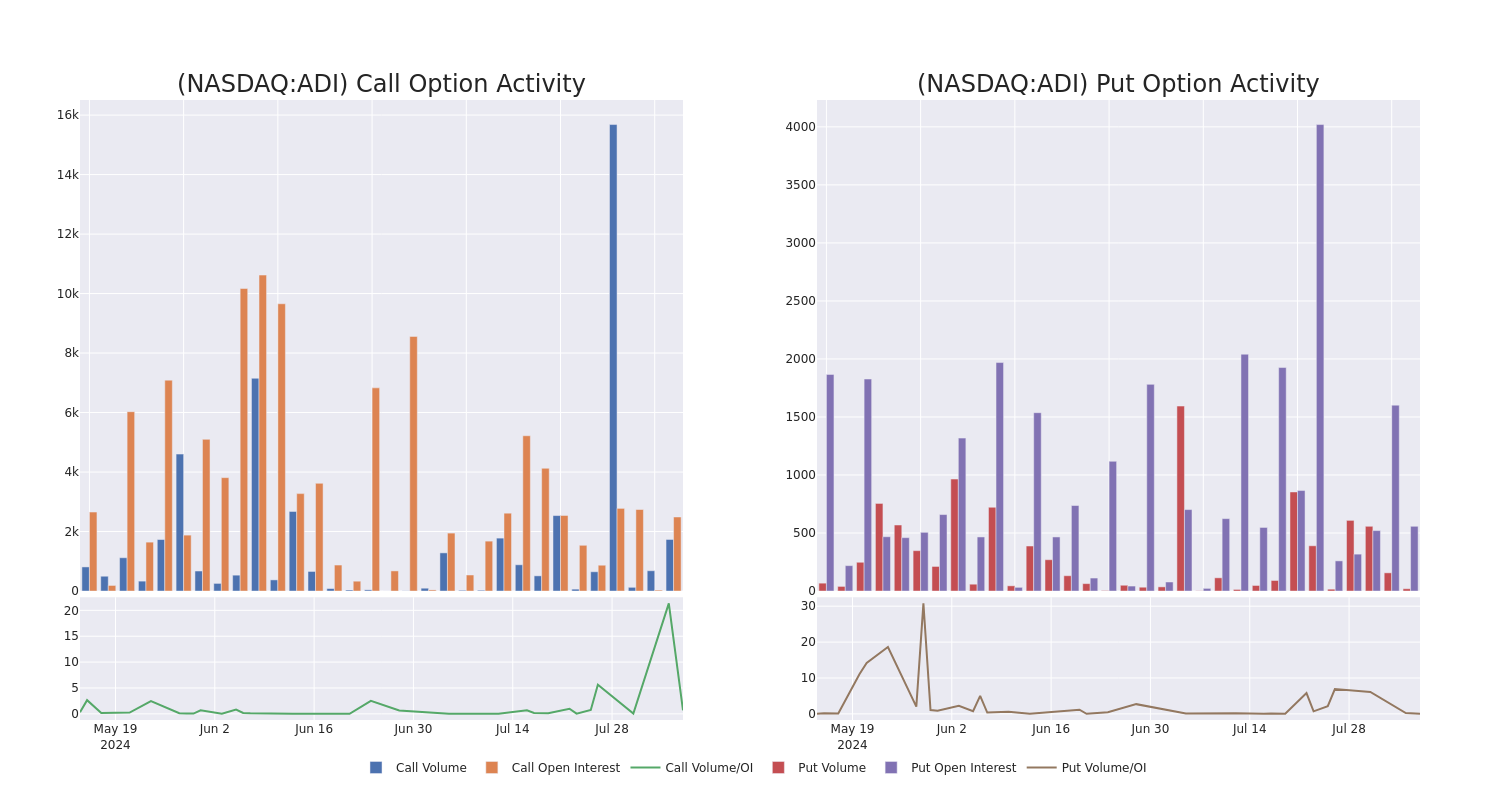 Options Call Chart