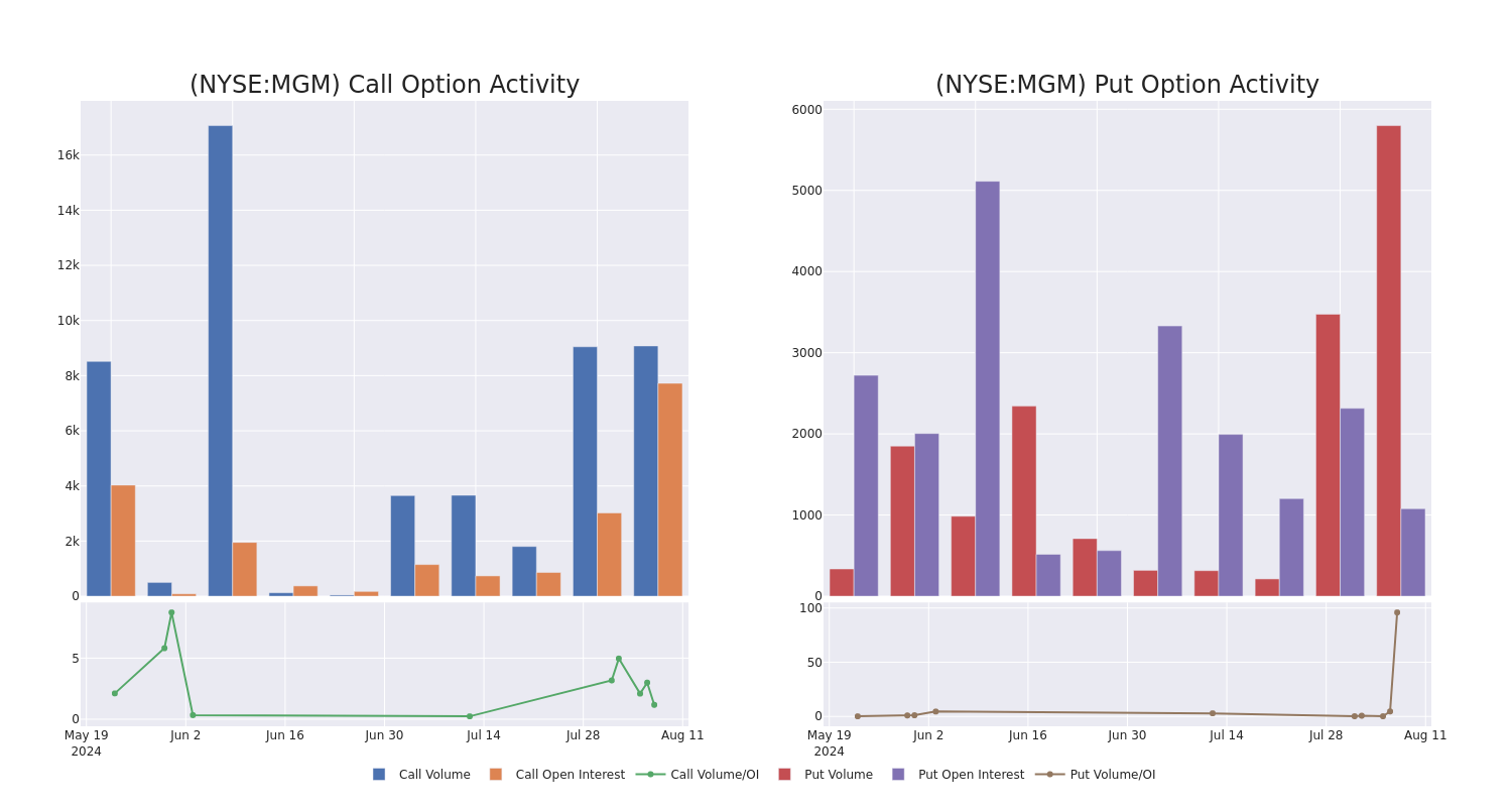 Options Call Chart