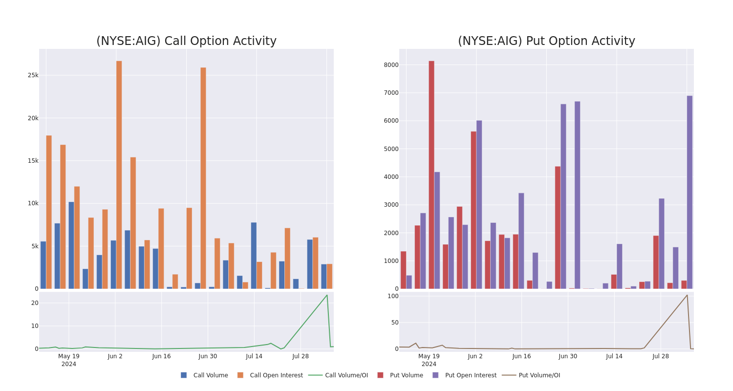 Options Call Chart