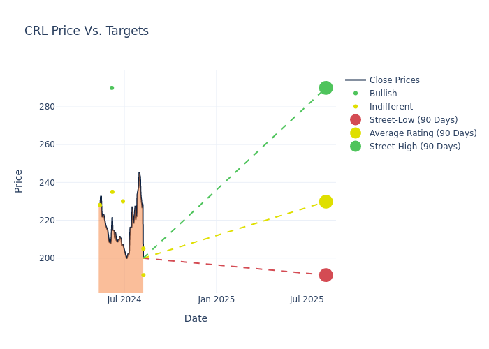 price target chart